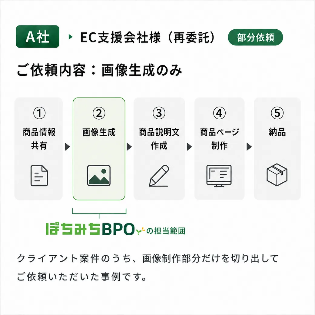 活用事例: EC支援企業様(Shopifyの商品ページ制作・画像生成)