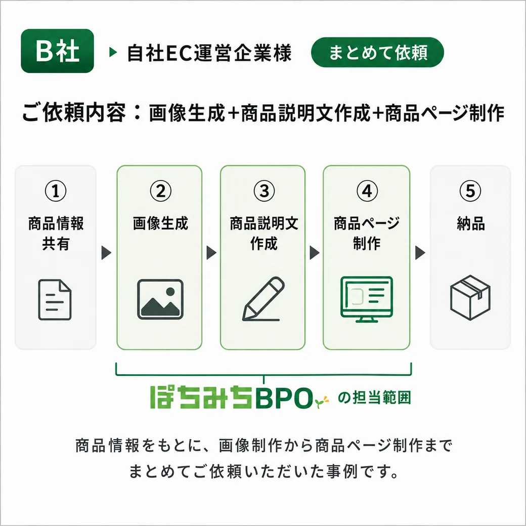 活用事例: EC関連企業様(Amazonの商品ページ・画像・説明文制作)
